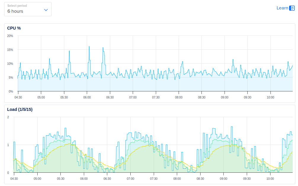 A graph showing CPU usage and another graph showing hosting server load.